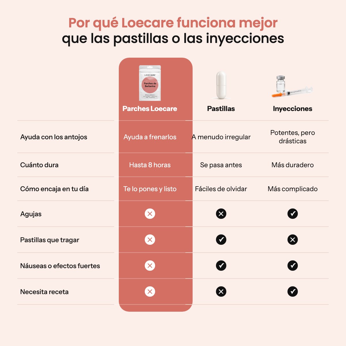 Parches Loecare frente a pastillas e inyecciones