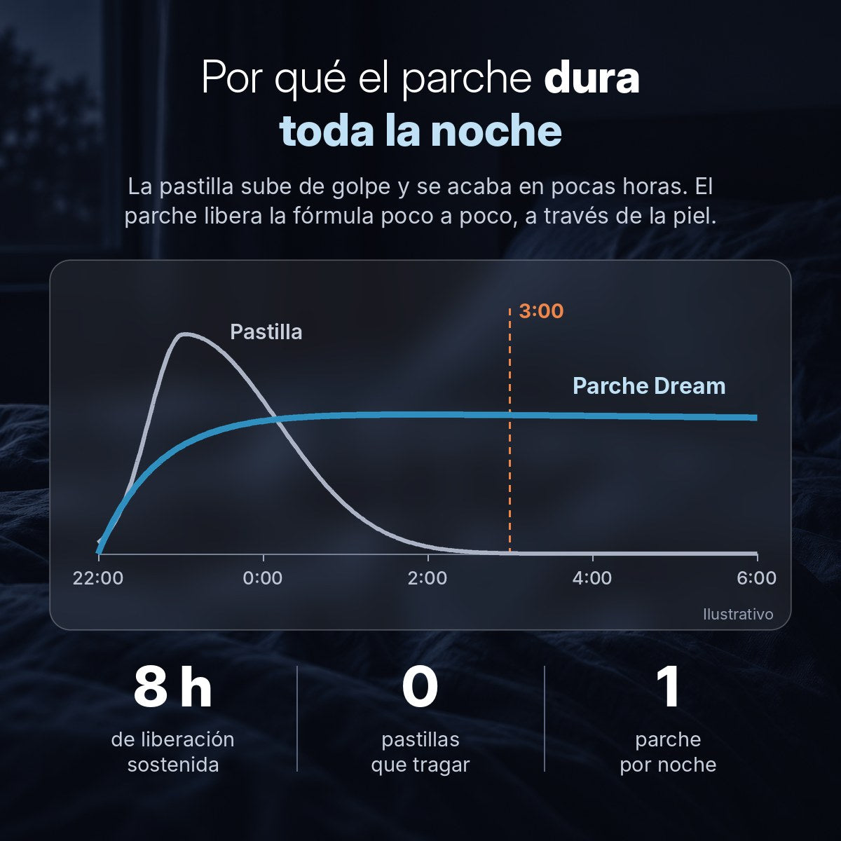 Por qué el parche dura toda la noche frente a una pastilla