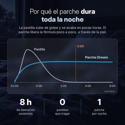 Por qué el parche dura toda la noche frente a una pastilla